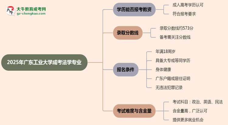 2025年廣東工業(yè)大學成考法學專業(yè)學歷能報考教資嗎？思維導圖