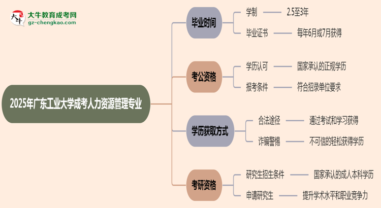 廣東工業(yè)大學(xué)成考人力資源管理專業(yè)需多久完成并拿證？（2025年新）思維導(dǎo)圖