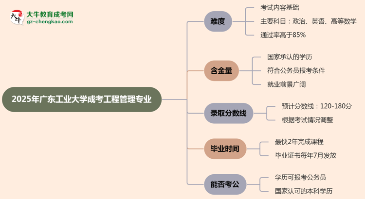2025年廣東工業(yè)大學(xué)成考工程管理專業(yè)難不難？思維導(dǎo)圖