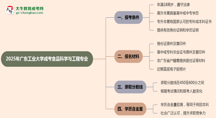 廣東工業(yè)大學(xué)2025年成考食品科學(xué)與工程專業(yè)報考條件是什么思維導(dǎo)圖