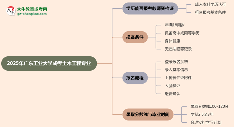 2025年廣東工業(yè)大學成考土木工程專業(yè)學歷能報考教資嗎？思維導(dǎo)圖