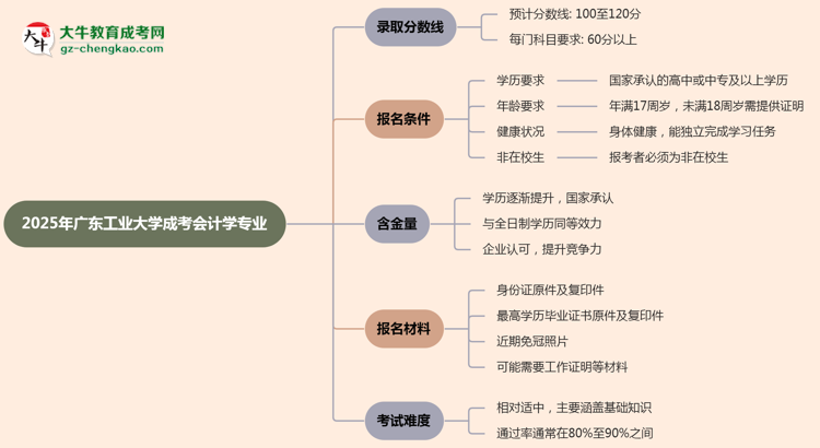 2025年廣東工業(yè)大學成考會計學專業(yè)錄取分數(shù)線是多少？思維導圖