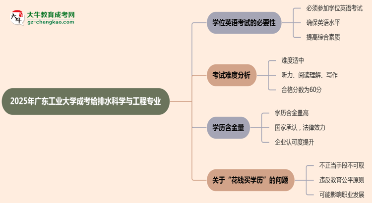 2025年廣東工業(yè)大學(xué)成考給排水科學(xué)與工程專業(yè)要考學(xué)位英語(yǔ)嗎？思維導(dǎo)圖
