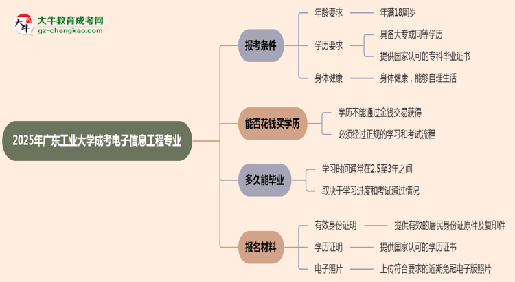 廣東工業(yè)大學(xué)2025年成考電子信息工程專(zhuān)業(yè)報(bào)考條件是什么思維導(dǎo)圖