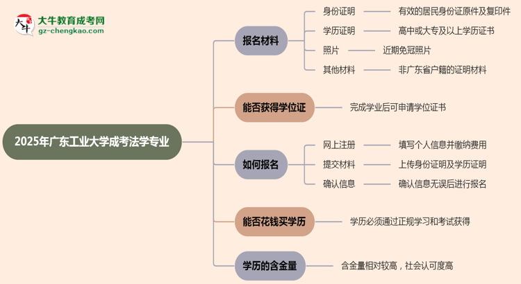 2025年廣東工業(yè)大學(xué)成考法學(xué)專業(yè)報(bào)名材料需要什么？思維導(dǎo)圖