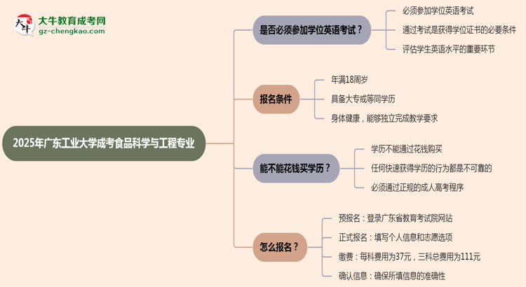 2025年廣東工業(yè)大學(xué)成考食品科學(xué)與工程專業(yè)要考學(xué)位英語(yǔ)嗎？思維導(dǎo)圖