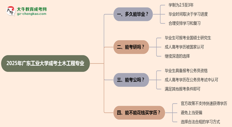 廣東工業(yè)大學(xué)成考土木工程專業(yè)需多久完成并拿證？（2025年新）思維導(dǎo)圖