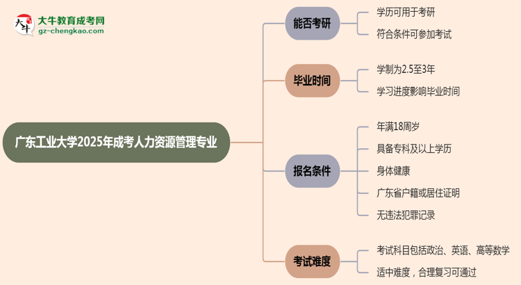 廣東工業(yè)大學(xué)2025年成考人力資源管理專業(yè)能考研究生嗎？思維導(dǎo)圖