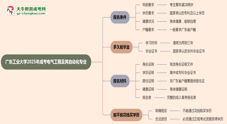 廣東工業(yè)大學(xué)2025年成考電氣工程及其自動化專業(yè)報考條件是什么思維導(dǎo)圖