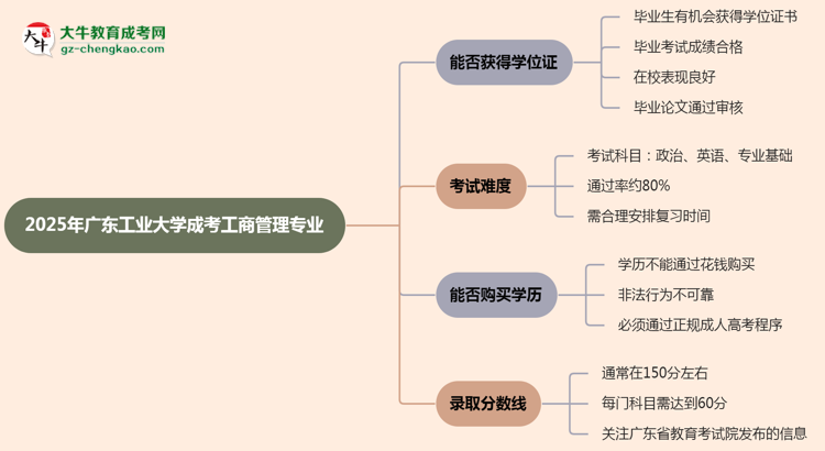 2025年廣東工業(yè)大學(xué)成考工商管理專業(yè)能拿學(xué)位證嗎?思維導(dǎo)圖
