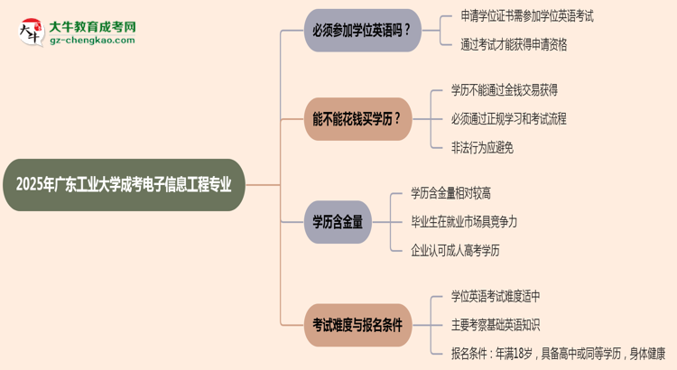 2025年廣東工業(yè)大學(xué)成考電子信息工程專(zhuān)業(yè)要考學(xué)位英語(yǔ)嗎？思維導(dǎo)圖