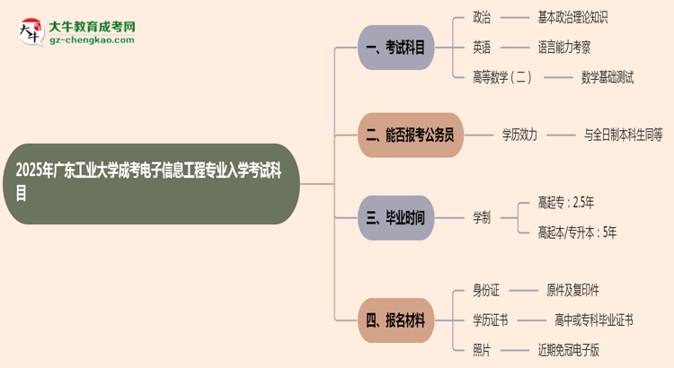 2025年廣東工業(yè)大學(xué)成考電子信息工程專業(yè)入學(xué)考試科目有哪些？思維導(dǎo)圖