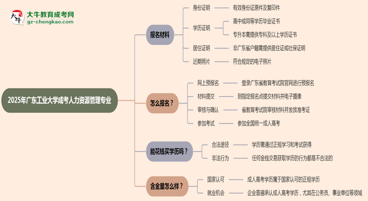 2025年廣東工業(yè)大學(xué)成考人力資源管理專業(yè)報(bào)名材料需要什么？思維導(dǎo)圖