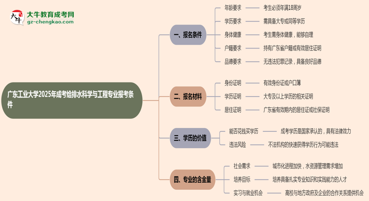 廣東工業(yè)大學2025年成考給排水科學與工程專業(yè)報考條件是什么思維導圖