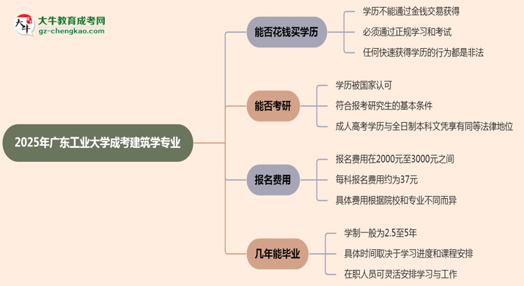 2025年廣東工業(yè)大學(xué)成考建筑學(xué)專(zhuān)業(yè)學(xué)歷花錢(qián)能買(mǎi)到嗎？思維導(dǎo)圖