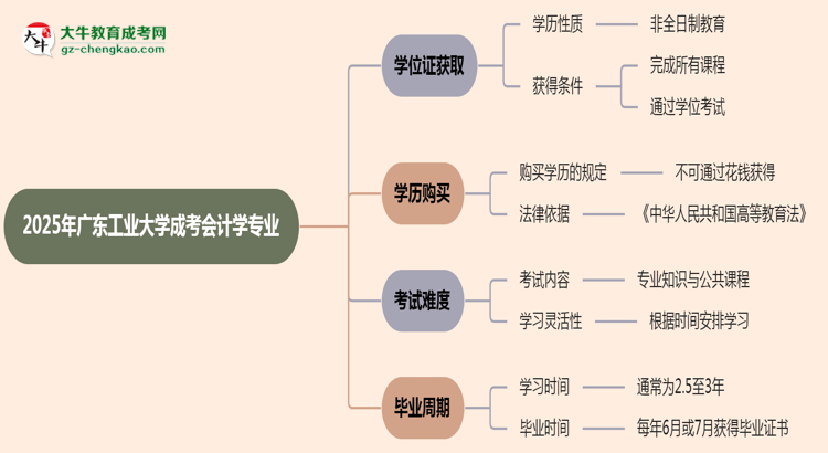 2025年廣東工業(yè)大學(xué)成考會計(jì)學(xué)專業(yè)能拿學(xué)位證嗎？思維導(dǎo)圖
