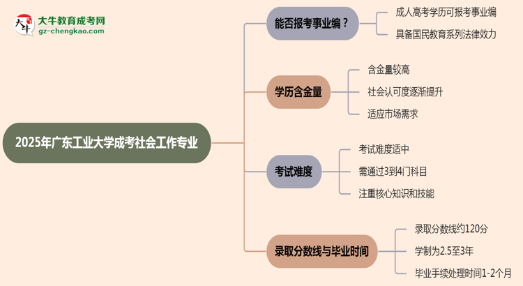 2025年廣東工業(yè)大學(xué)成考社會工作專業(yè)能考事業(yè)編嗎？思維導(dǎo)圖
