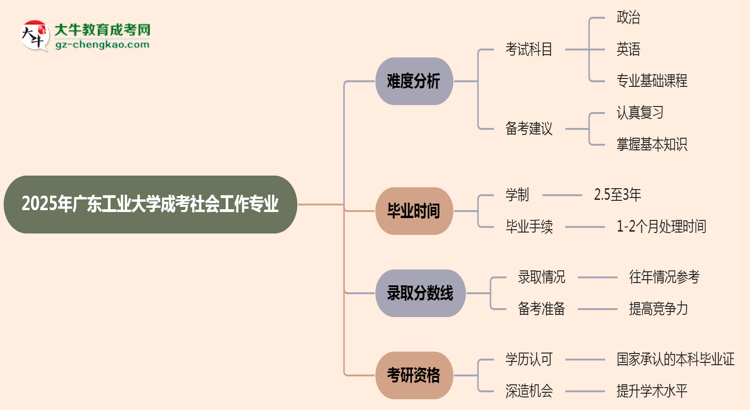 2025年廣東工業(yè)大學(xué)成考社會工作專業(yè)難不難?思維導(dǎo)圖
