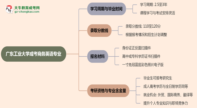 廣東工業(yè)大學(xué)成考商務(wù)英語專業(yè)需多久完成并拿證?(2025年新)思維導(dǎo)圖