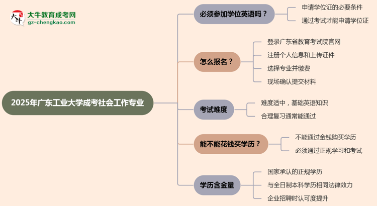 2025年廣東工業(yè)大學(xué)成考社會(huì)工作專(zhuān)業(yè)要考學(xué)位英語(yǔ)嗎?思維導(dǎo)圖