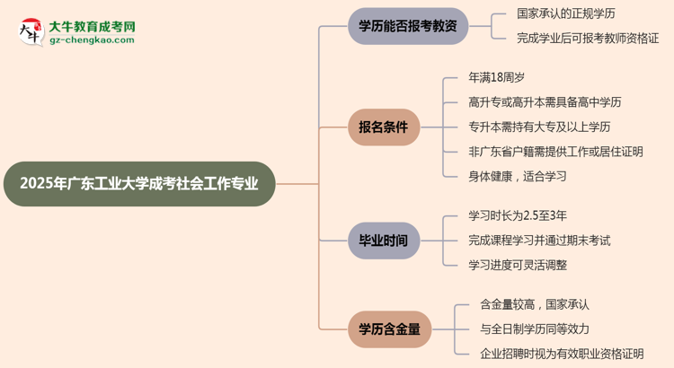 2025年廣東工業(yè)大學成考社會工作專業(yè)學歷能報考教資嗎？思維導圖