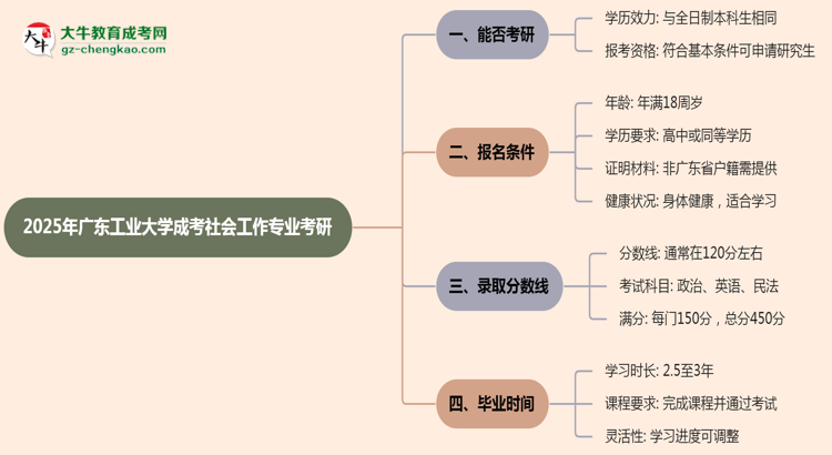 廣東工業(yè)大學(xué)2025年成考社會(huì)工作專業(yè)能考研究生嗎？思維導(dǎo)圖