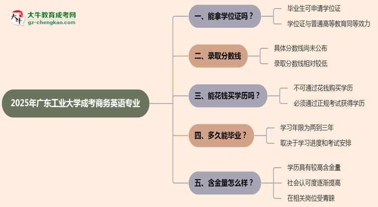 2025年廣東工業(yè)大學(xué)成考商務(wù)英語專業(yè)能拿學(xué)位證嗎？思維導(dǎo)圖