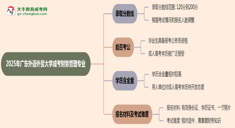 2025年廣東外語外貿大學成考財務管理專業(yè)錄取分數(shù)線是多少？思維導圖