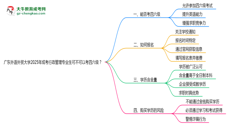 廣東外語外貿(mào)大學2025年成考行政管理專業(yè)生可不可以考四六級?思維導圖