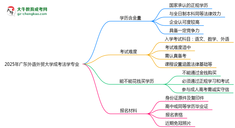2025年廣東外語(yǔ)外貿(mào)大學(xué)成考法學(xué)專(zhuān)業(yè)學(xué)歷的含金量怎么樣?思維導(dǎo)圖