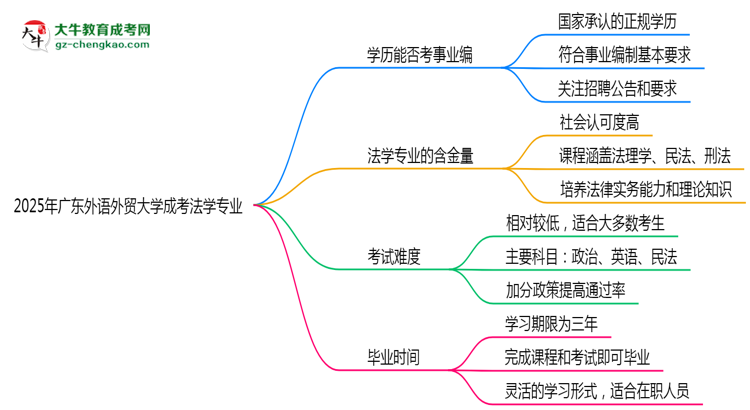 2025年廣東外語外貿(mào)大學(xué)成考法學(xué)專業(yè)能考事業(yè)編嗎?思維導(dǎo)圖