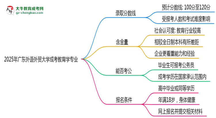 2025年廣東外語(yǔ)外貿(mào)大學(xué)成考教育學(xué)專(zhuān)業(yè)錄取分?jǐn)?shù)線是多少?思維導(dǎo)圖