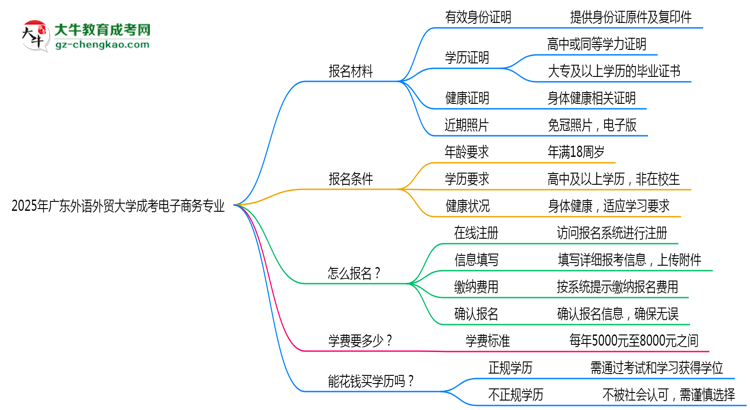 2025年廣東外語(yǔ)外貿(mào)大學(xué)成考電子商務(wù)專業(yè)報(bào)名材料需要什么？思維導(dǎo)圖