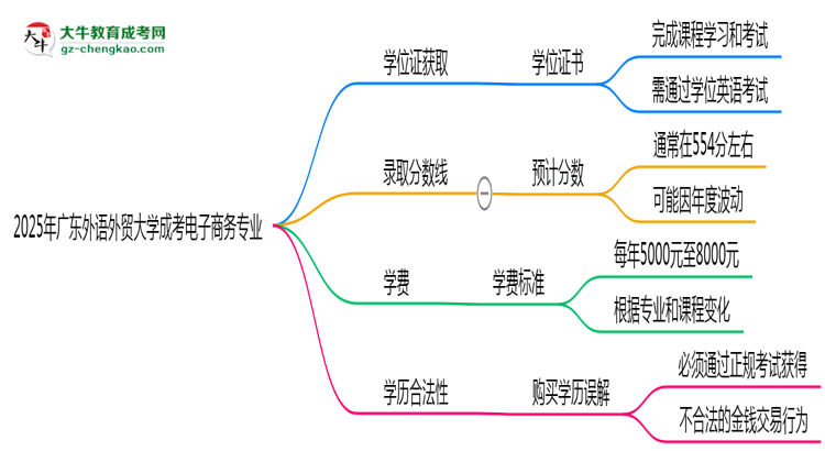 2025年廣東外語(yǔ)外貿(mào)大學(xué)成考電子商務(wù)專業(yè)能拿學(xué)位證嗎？思維導(dǎo)圖