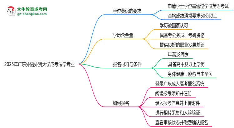 2025年廣東外語(yǔ)外貿(mào)大學(xué)成考法學(xué)專(zhuān)業(yè)要考學(xué)位英語(yǔ)嗎?思維導(dǎo)圖