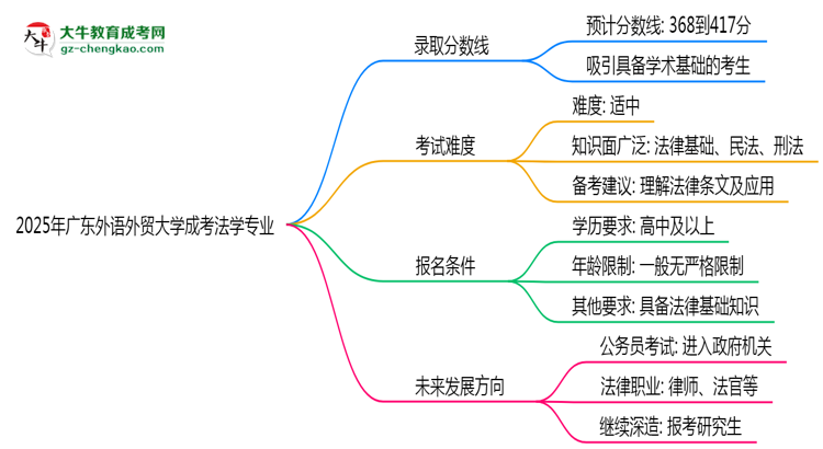 2025年廣東外語外貿(mào)大學(xué)成考法學(xué)專業(yè)錄取分?jǐn)?shù)線是多少？思維導(dǎo)圖