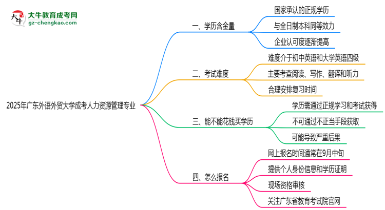 2025年廣東外語(yǔ)外貿(mào)大學(xué)成考人力資源管理專(zhuān)業(yè)要考學(xué)位英語(yǔ)嗎？思維導(dǎo)圖