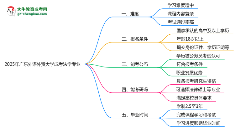 2025年廣東外語(yǔ)外貿(mào)大學(xué)成考法學(xué)專(zhuān)業(yè)難不難？思維導(dǎo)圖