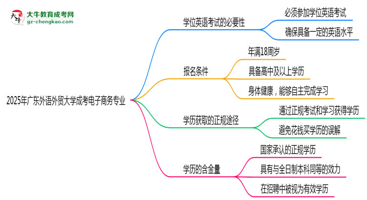 2025年廣東外語外貿(mào)大學(xué)成考電子商務(wù)專業(yè)要考學(xué)位英語嗎？思維導(dǎo)圖
