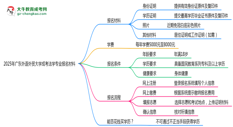 2025年廣東外語外貿(mào)大學(xué)成考法學(xué)專業(yè)報(bào)名材料需要什么？思維導(dǎo)圖