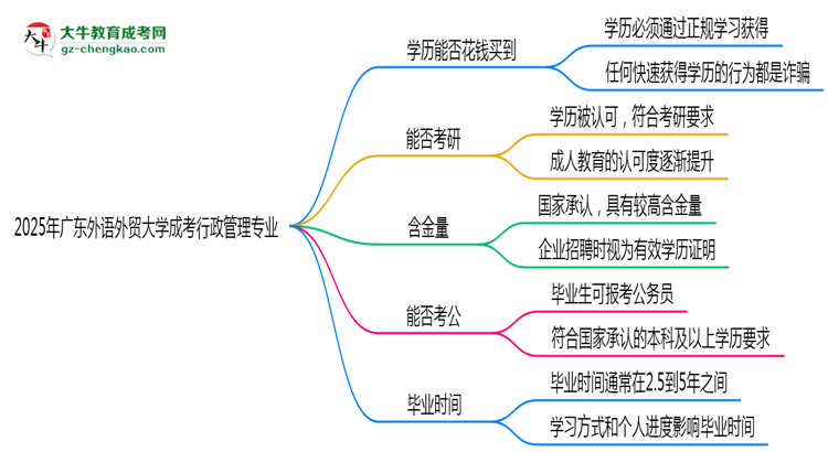 2025年廣東外語外貿(mào)大學(xué)成考行政管理專業(yè)學(xué)歷花錢能買到嗎？思維導(dǎo)圖