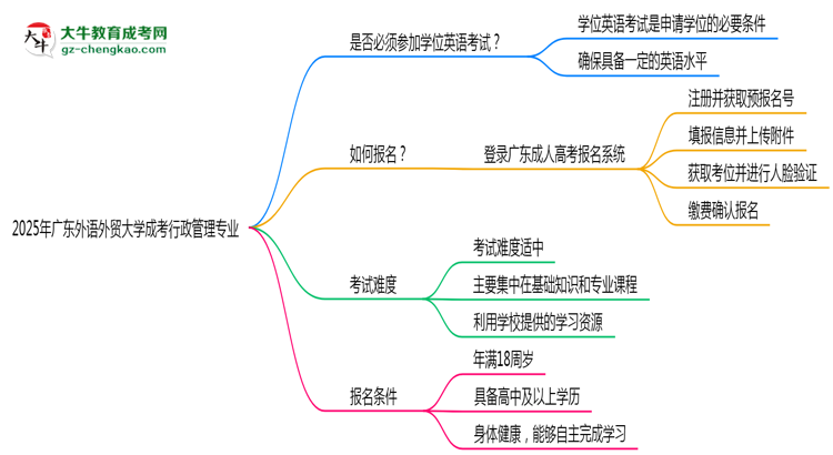 2025年廣東外語外貿(mào)大學(xué)成考行政管理專業(yè)要考學(xué)位英語嗎？思維導(dǎo)圖