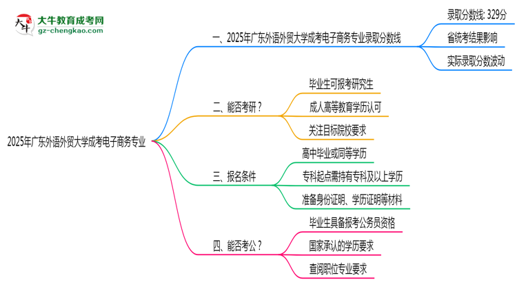 2025年廣東外語外貿(mào)大學(xué)成考電子商務(wù)專業(yè)錄取分?jǐn)?shù)線是多少？思維導(dǎo)圖