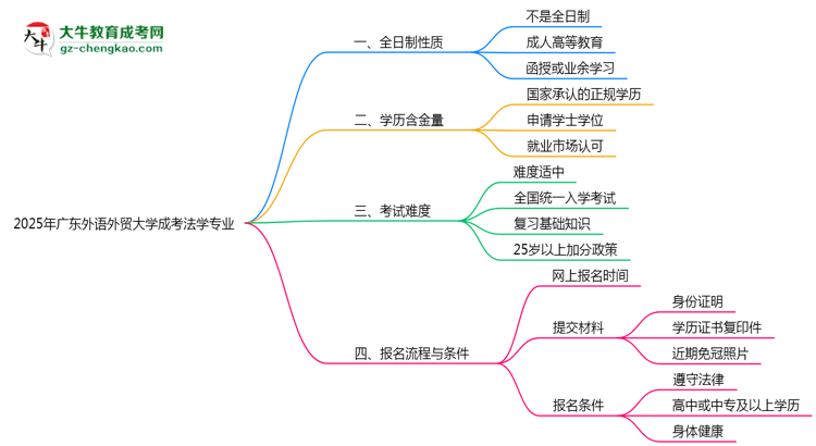 廣東外語外貿(mào)大學(xué)成考法學(xué)專業(yè)是全日制的嗎?(2025最新)思維導(dǎo)圖
