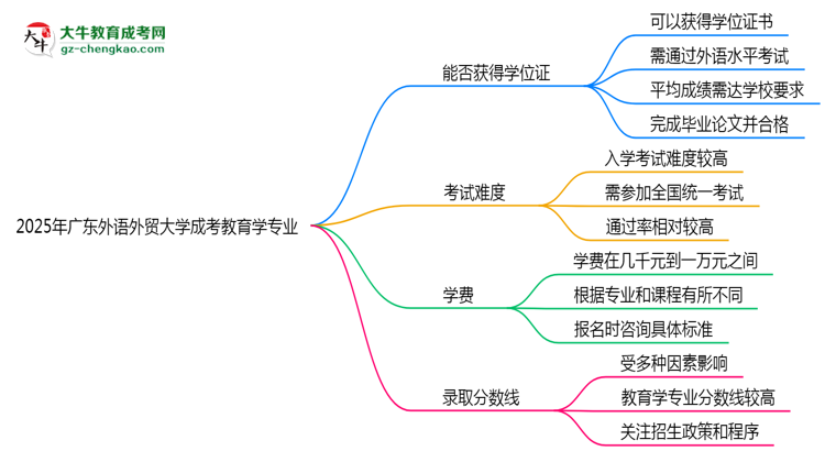 2025年廣東外語(yǔ)外貿(mào)大學(xué)成考教育學(xué)專(zhuān)業(yè)能拿學(xué)位證嗎？思維導(dǎo)圖