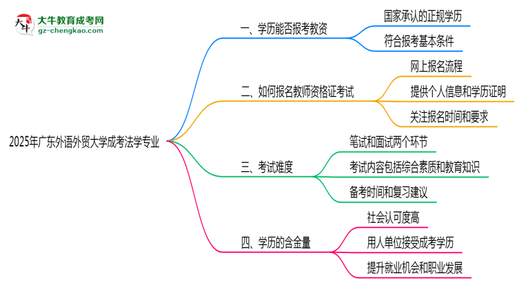 2025年廣東外語外貿(mào)大學(xué)成考法學(xué)專業(yè)學(xué)歷能報(bào)考教資嗎？思維導(dǎo)圖
