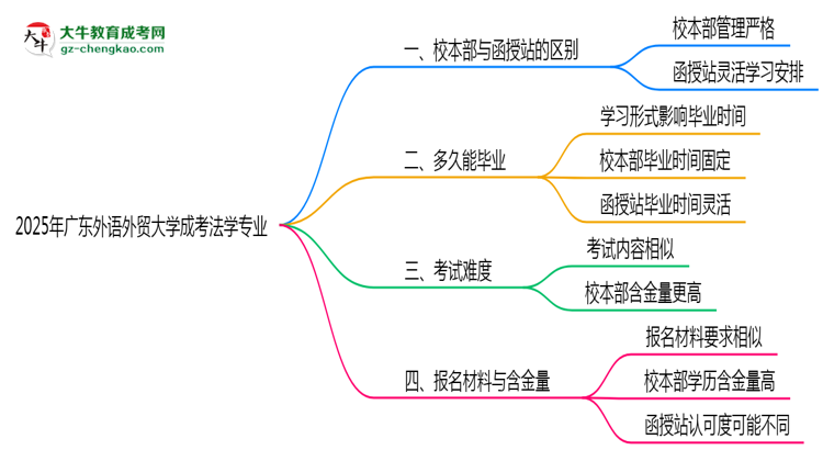 廣東外語外貿(mào)大學(xué)2025年成考法學(xué)專業(yè)校本部和函授站哪個(gè)更好？思維導(dǎo)圖