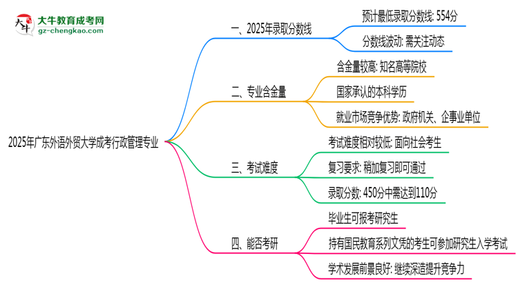 2025年廣東外語外貿(mào)大學(xué)成考行政管理專業(yè)錄取分?jǐn)?shù)線是多少?思維導(dǎo)圖