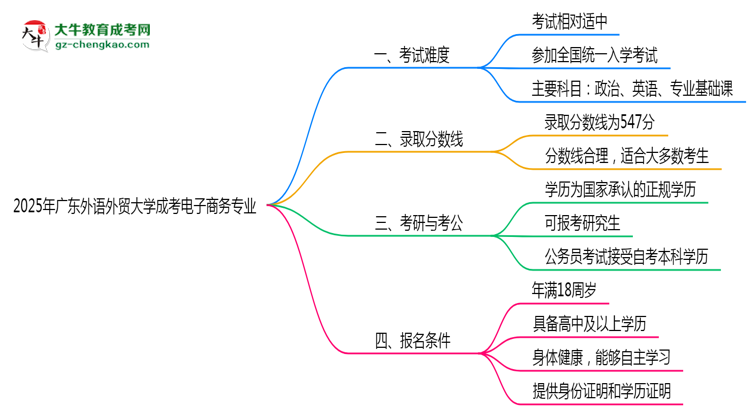 2025年廣東外語(yǔ)外貿(mào)大學(xué)成考電子商務(wù)專業(yè)難不難？思維導(dǎo)圖