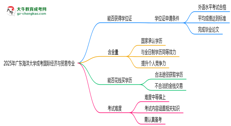 2025年廣東海洋大學(xué)成考國(guó)際經(jīng)濟(jì)與貿(mào)易專業(yè)能拿學(xué)位證嗎？思維導(dǎo)圖